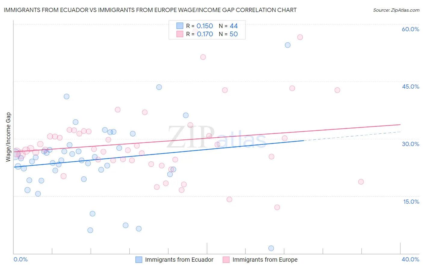 Immigrants from Ecuador vs Immigrants from Europe Wage/Income Gap