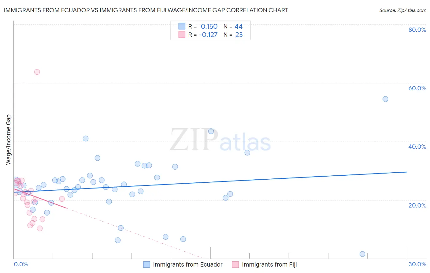 Immigrants from Ecuador vs Immigrants from Fiji Wage/Income Gap
