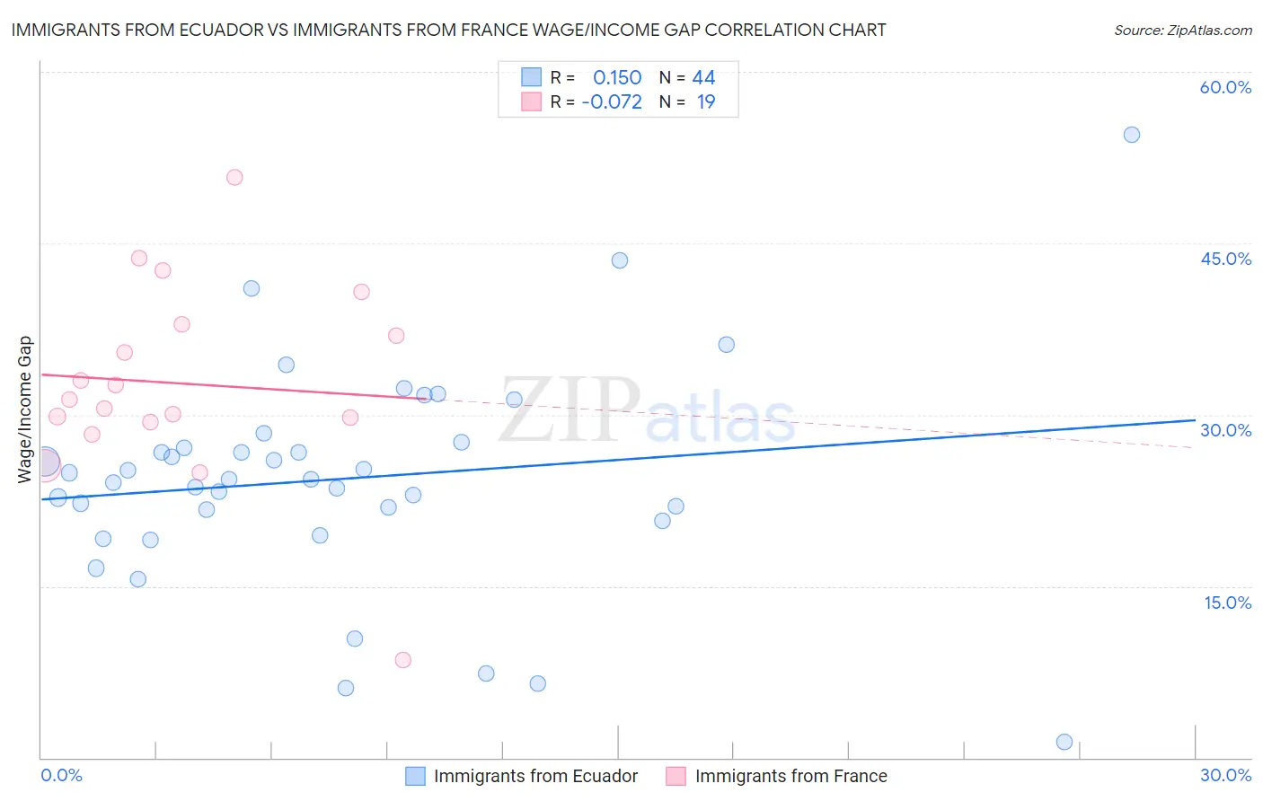 Immigrants from Ecuador vs Immigrants from France Wage/Income Gap
