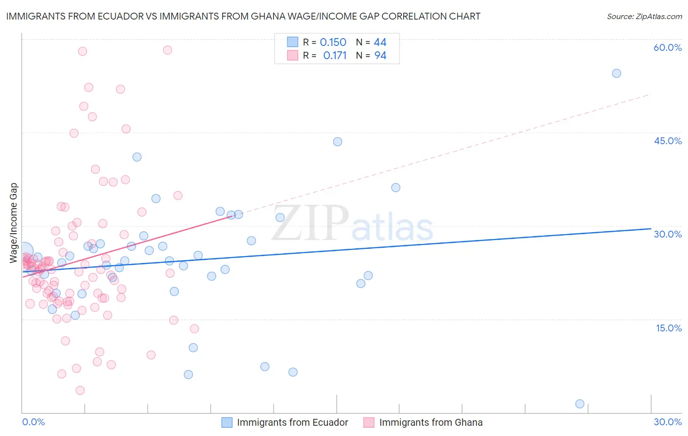 Immigrants from Ecuador vs Immigrants from Ghana Wage/Income Gap
