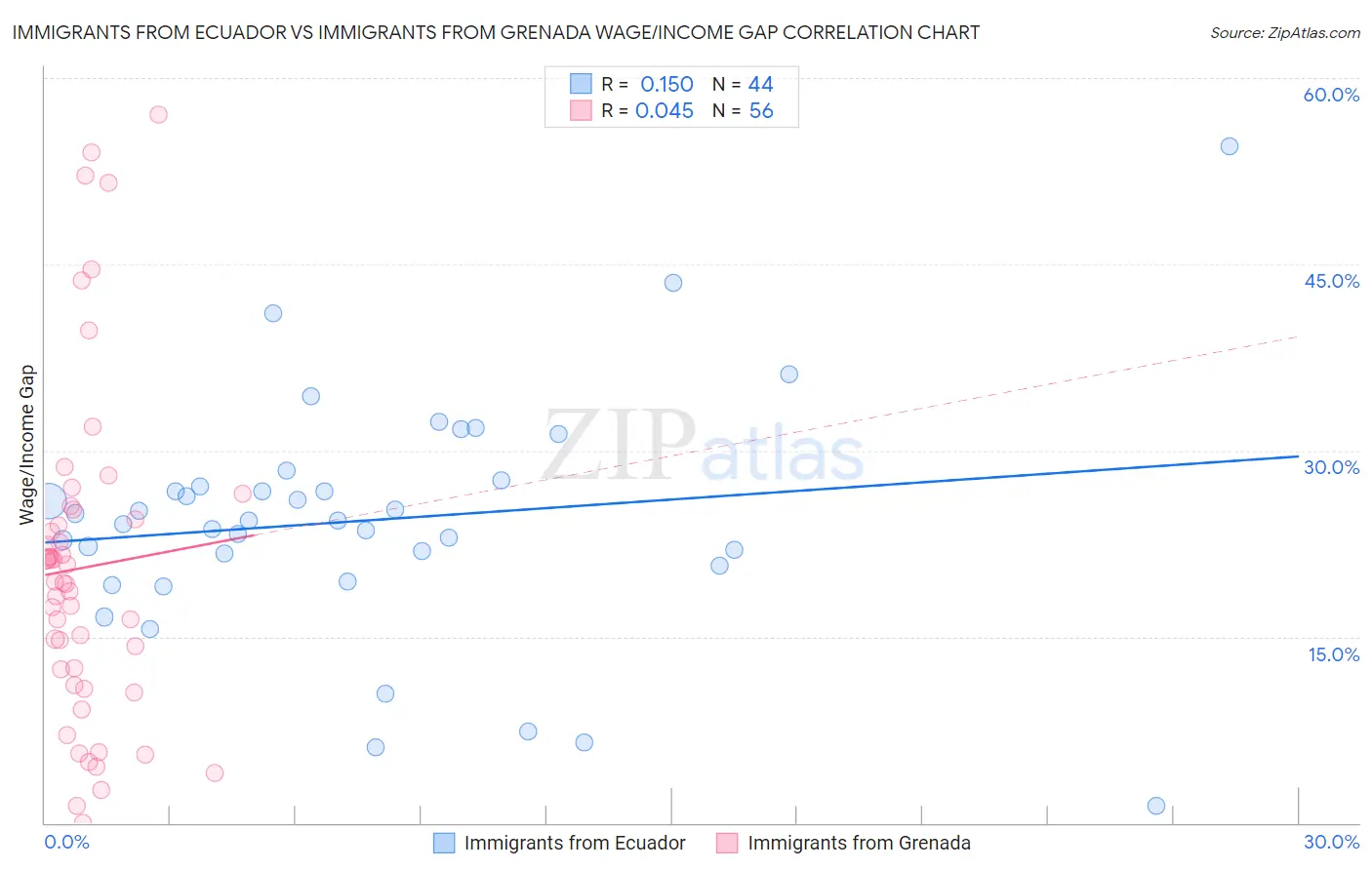 Immigrants from Ecuador vs Immigrants from Grenada Wage/Income Gap
