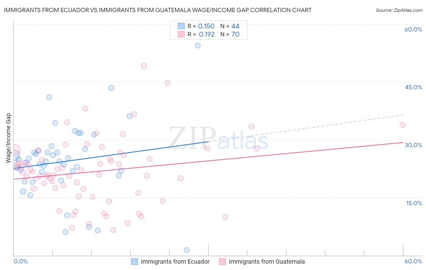 Immigrants from Ecuador vs Immigrants from Guatemala Wage/Income Gap