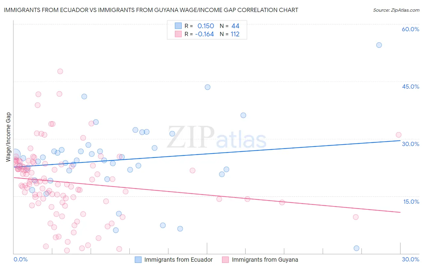 Immigrants from Ecuador vs Immigrants from Guyana Wage/Income Gap