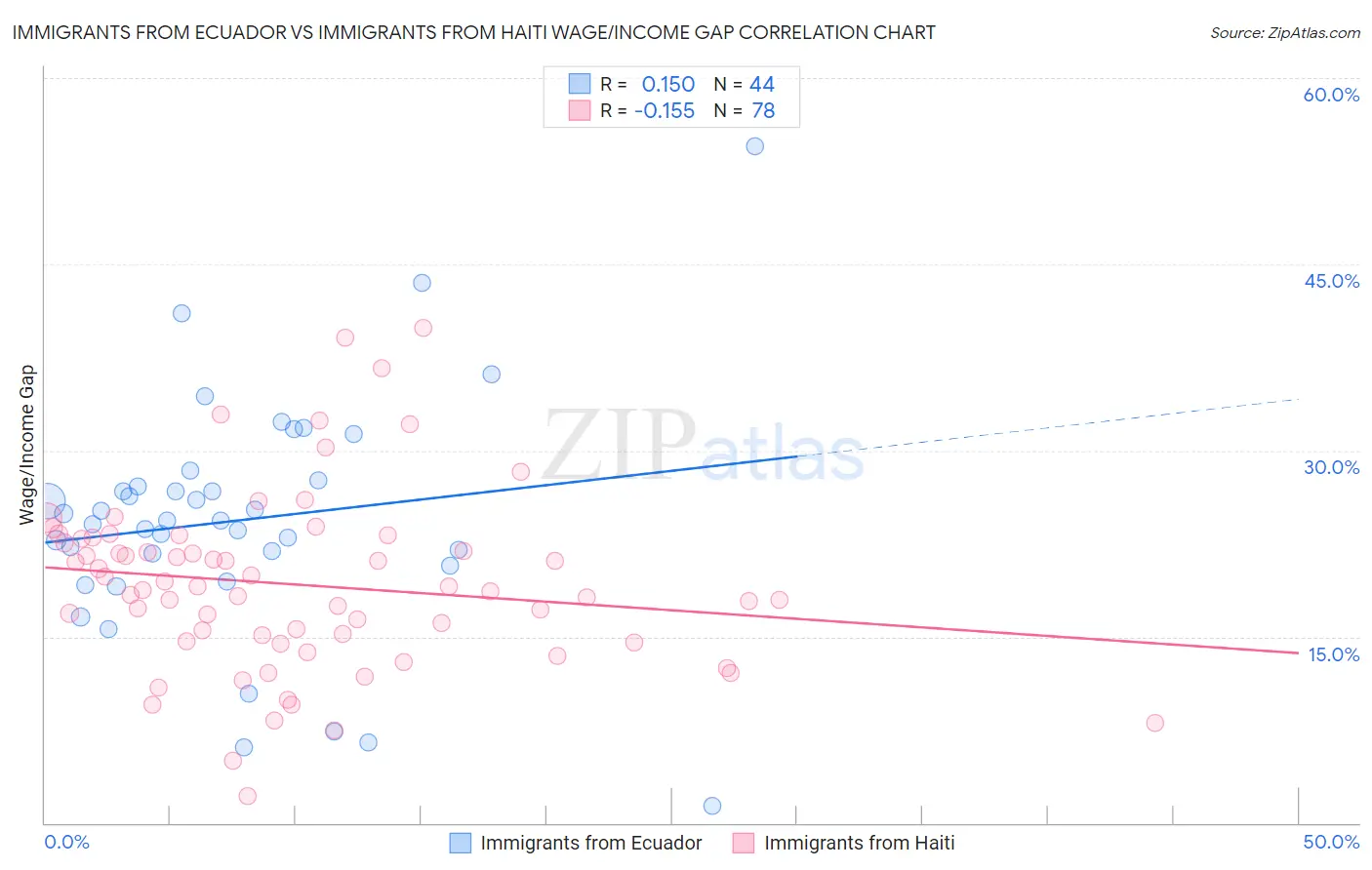 Immigrants from Ecuador vs Immigrants from Haiti Wage/Income Gap