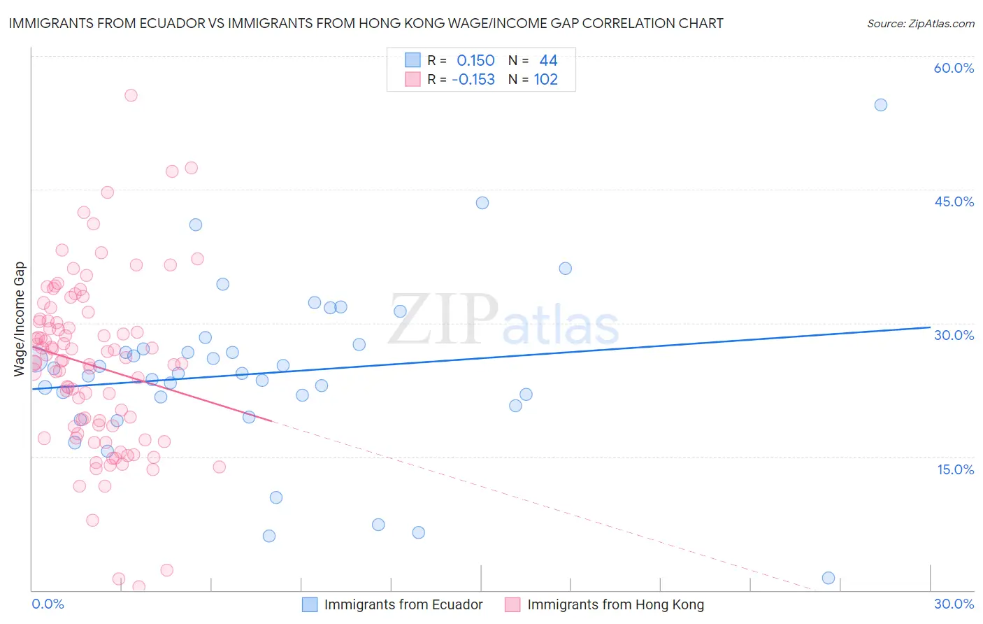 Immigrants from Ecuador vs Immigrants from Hong Kong Wage/Income Gap