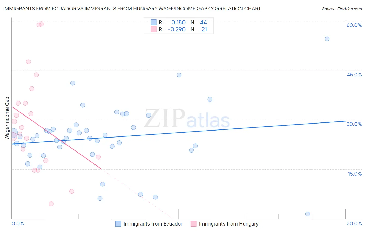 Immigrants from Ecuador vs Immigrants from Hungary Wage/Income Gap