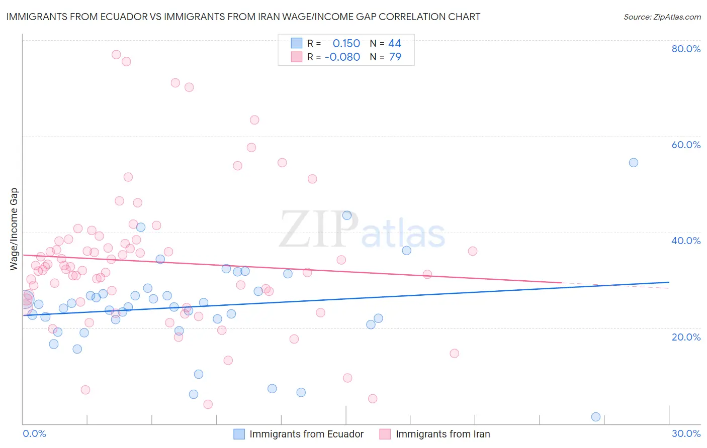 Immigrants from Ecuador vs Immigrants from Iran Wage/Income Gap