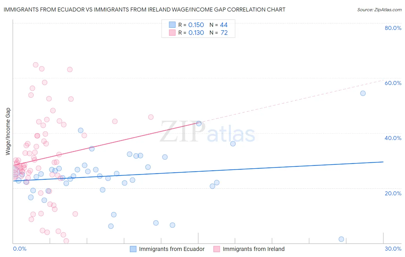 Immigrants from Ecuador vs Immigrants from Ireland Wage/Income Gap