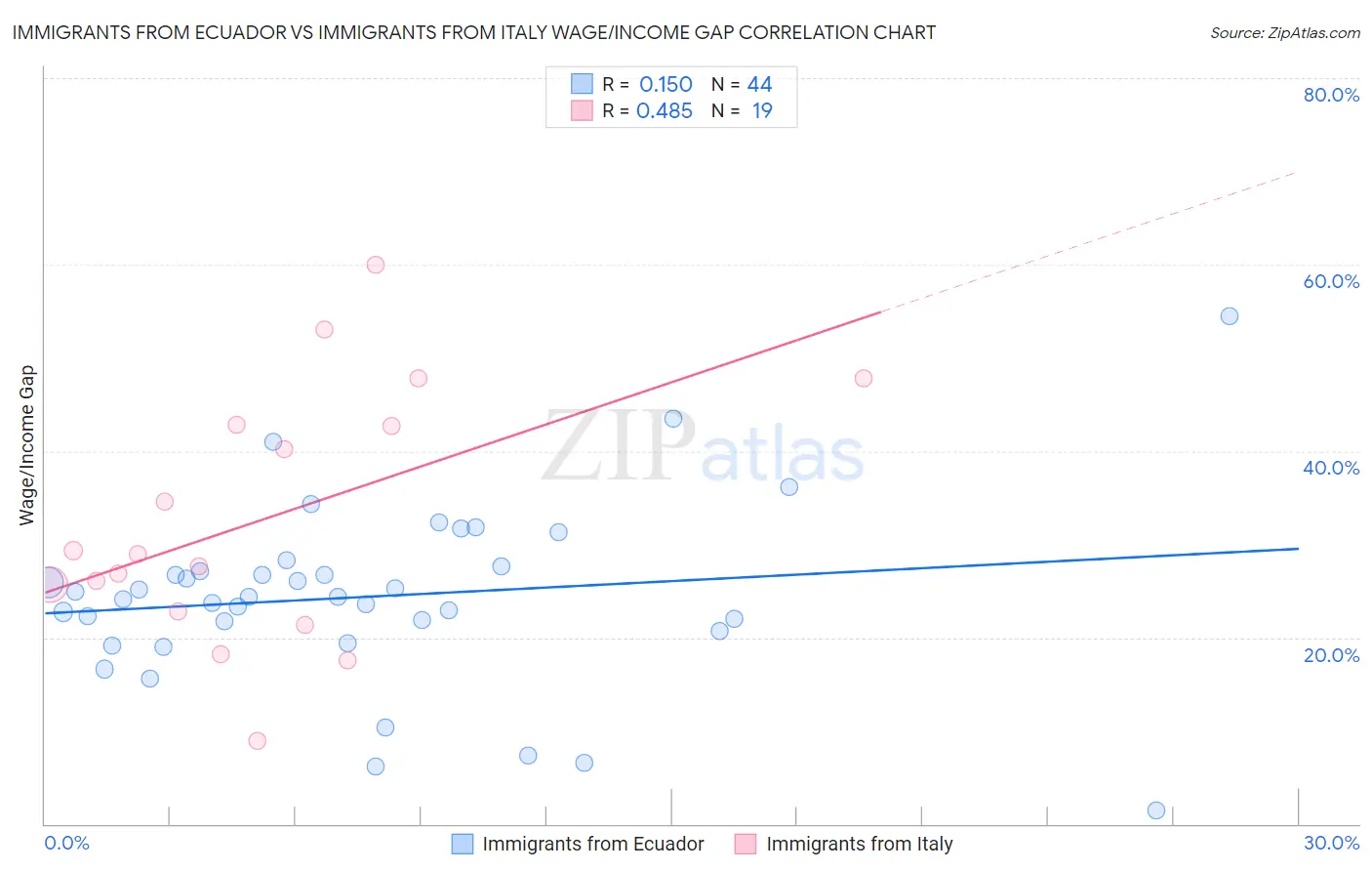 Immigrants from Ecuador vs Immigrants from Italy Wage/Income Gap
