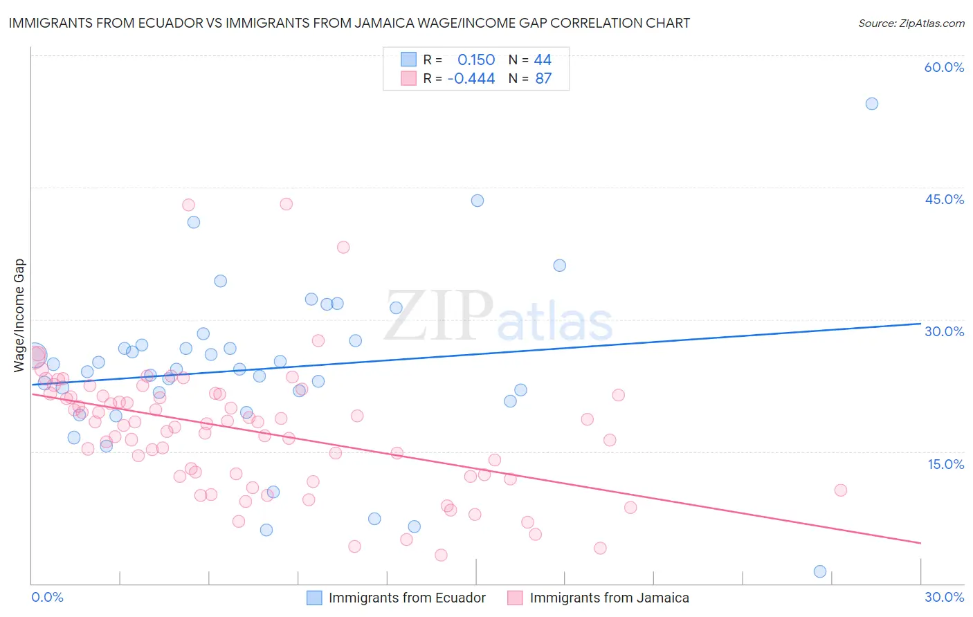 Immigrants from Ecuador vs Immigrants from Jamaica Wage/Income Gap