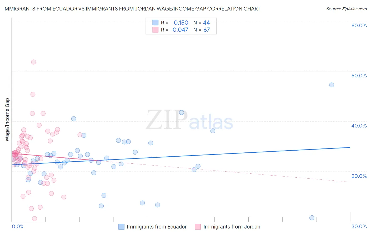 Immigrants from Ecuador vs Immigrants from Jordan Wage/Income Gap