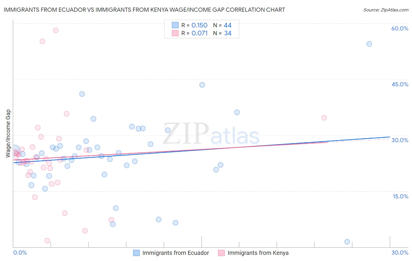 Immigrants from Ecuador vs Immigrants from Kenya Wage/Income Gap