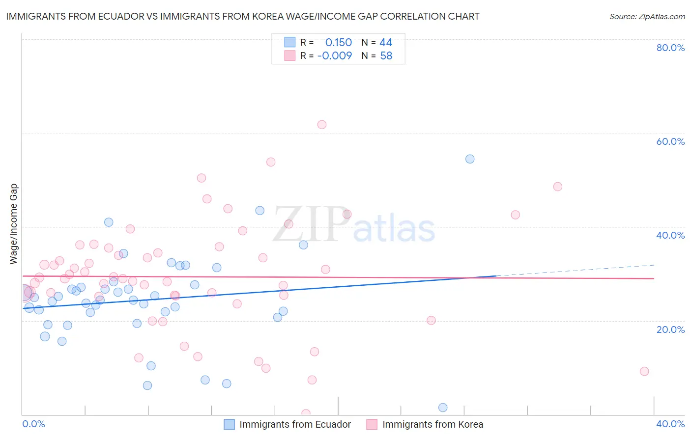 Immigrants from Ecuador vs Immigrants from Korea Wage/Income Gap