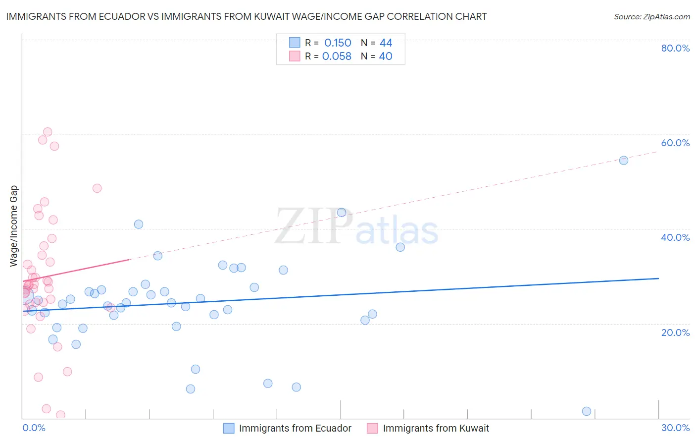 Immigrants from Ecuador vs Immigrants from Kuwait Wage/Income Gap