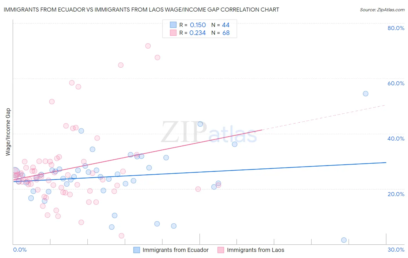 Immigrants from Ecuador vs Immigrants from Laos Wage/Income Gap
