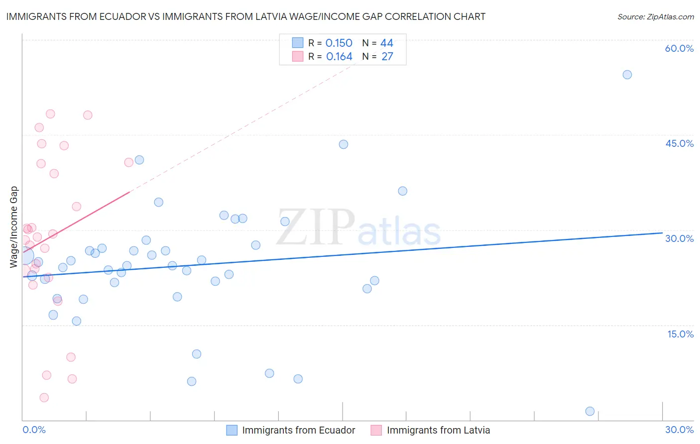 Immigrants from Ecuador vs Immigrants from Latvia Wage/Income Gap