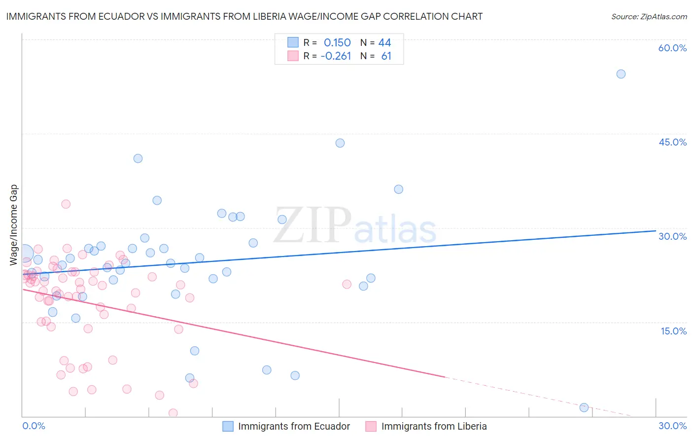 Immigrants from Ecuador vs Immigrants from Liberia Wage/Income Gap