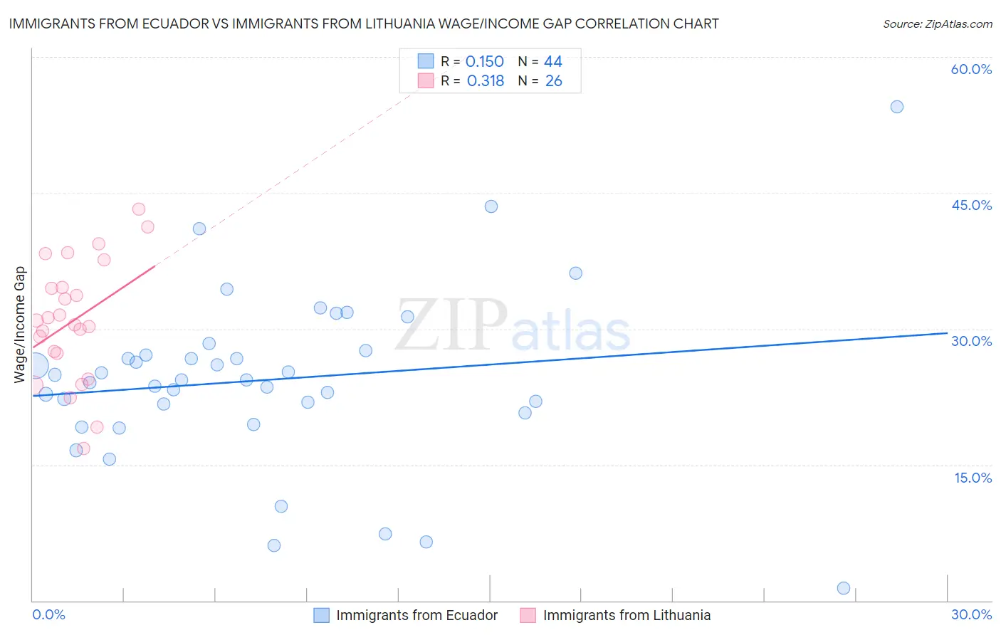 Immigrants from Ecuador vs Immigrants from Lithuania Wage/Income Gap