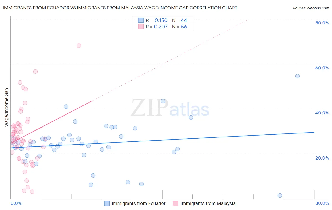 Immigrants from Ecuador vs Immigrants from Malaysia Wage/Income Gap