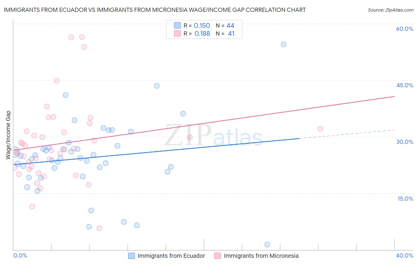 Immigrants from Ecuador vs Immigrants from Micronesia Wage/Income Gap