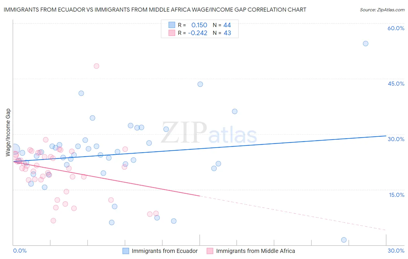 Immigrants from Ecuador vs Immigrants from Middle Africa Wage/Income Gap