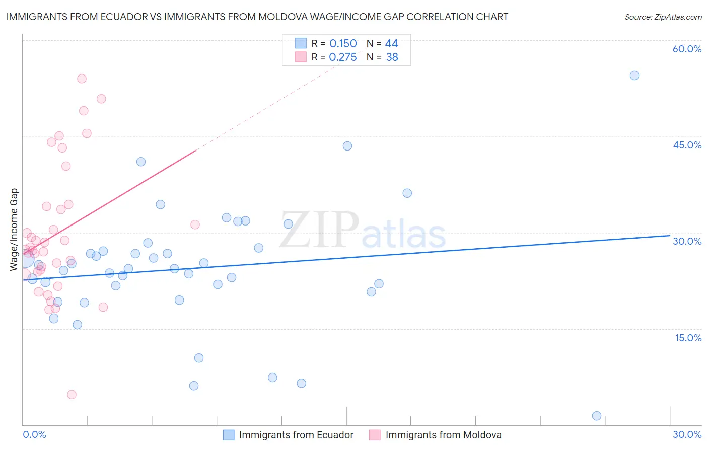 Immigrants from Ecuador vs Immigrants from Moldova Wage/Income Gap