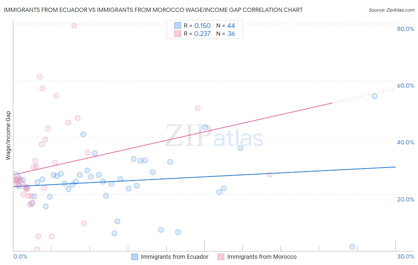 Immigrants from Ecuador vs Immigrants from Morocco Wage/Income Gap