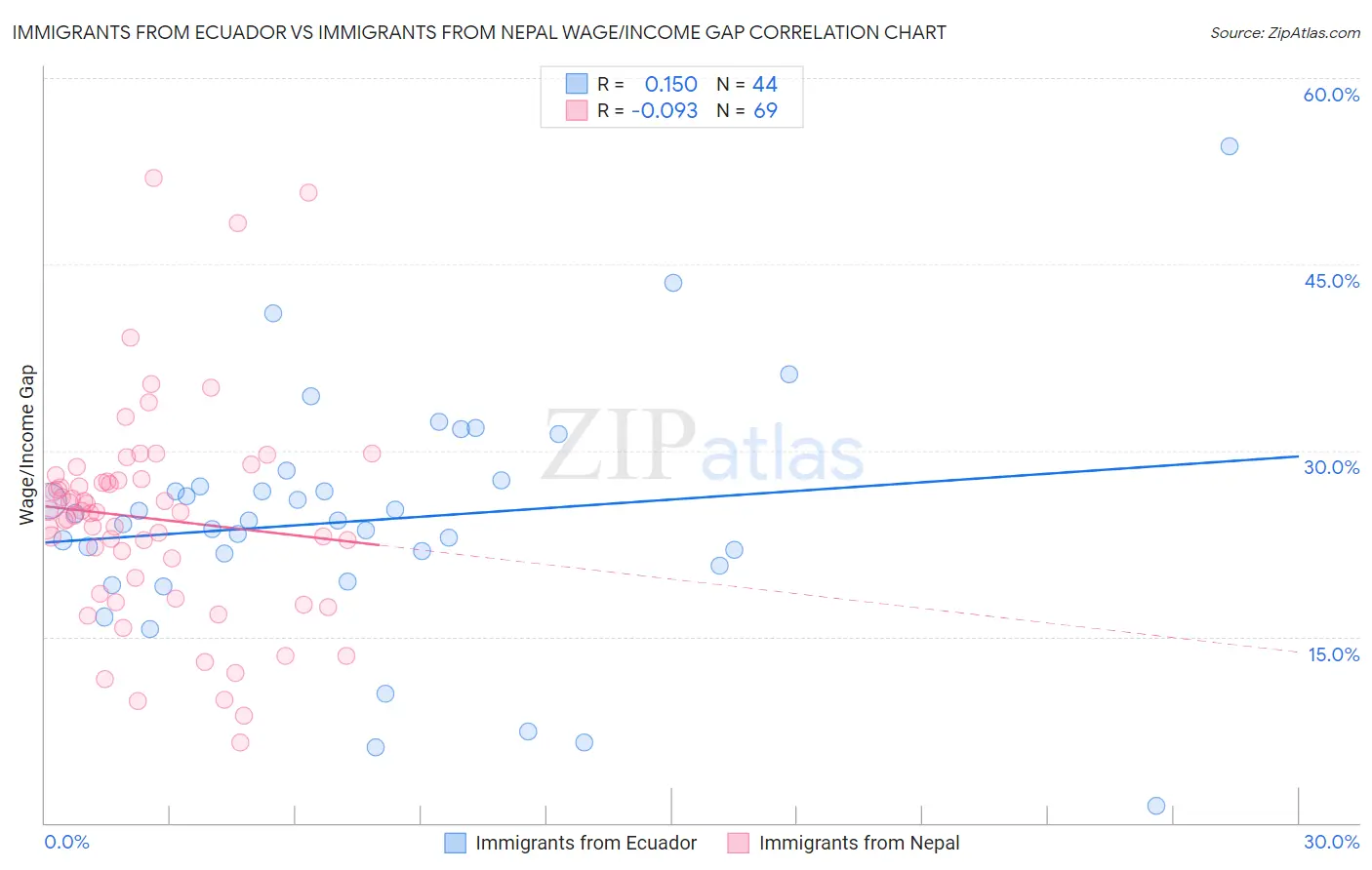 Immigrants from Ecuador vs Immigrants from Nepal Wage/Income Gap