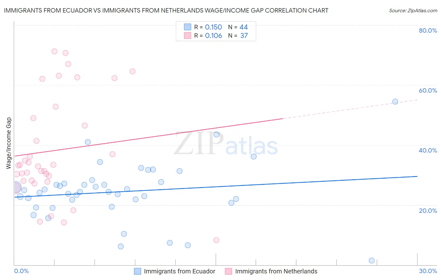 Immigrants from Ecuador vs Immigrants from Netherlands Wage/Income Gap