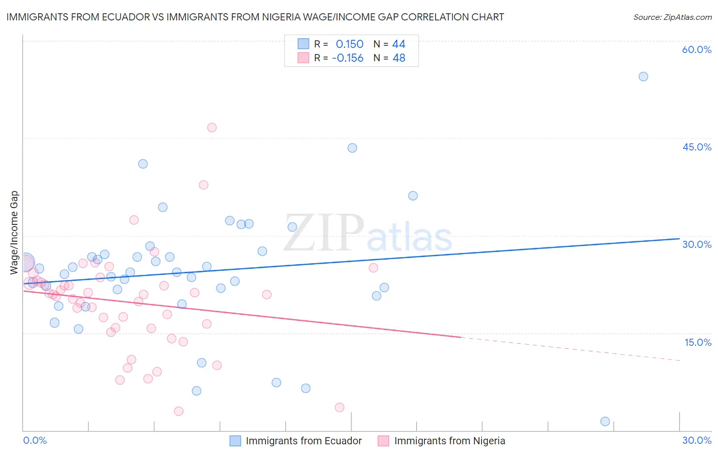 Immigrants from Ecuador vs Immigrants from Nigeria Wage/Income Gap