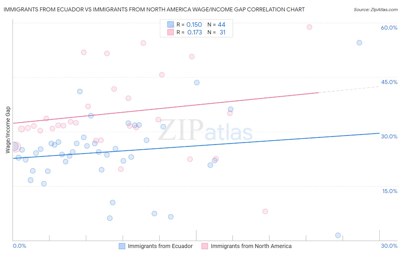 Immigrants from Ecuador vs Immigrants from North America Wage/Income Gap
