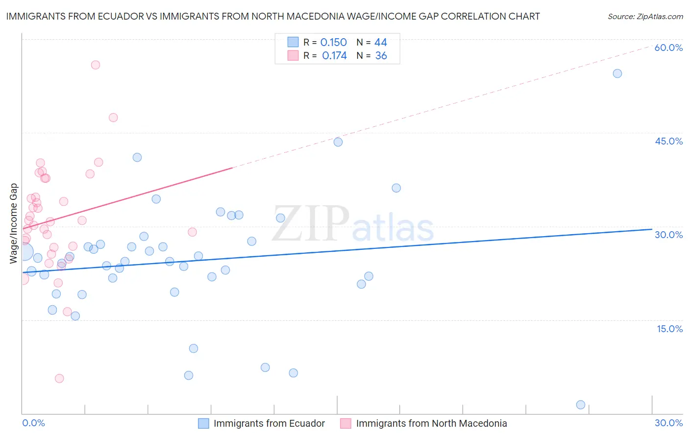 Immigrants from Ecuador vs Immigrants from North Macedonia Wage/Income Gap