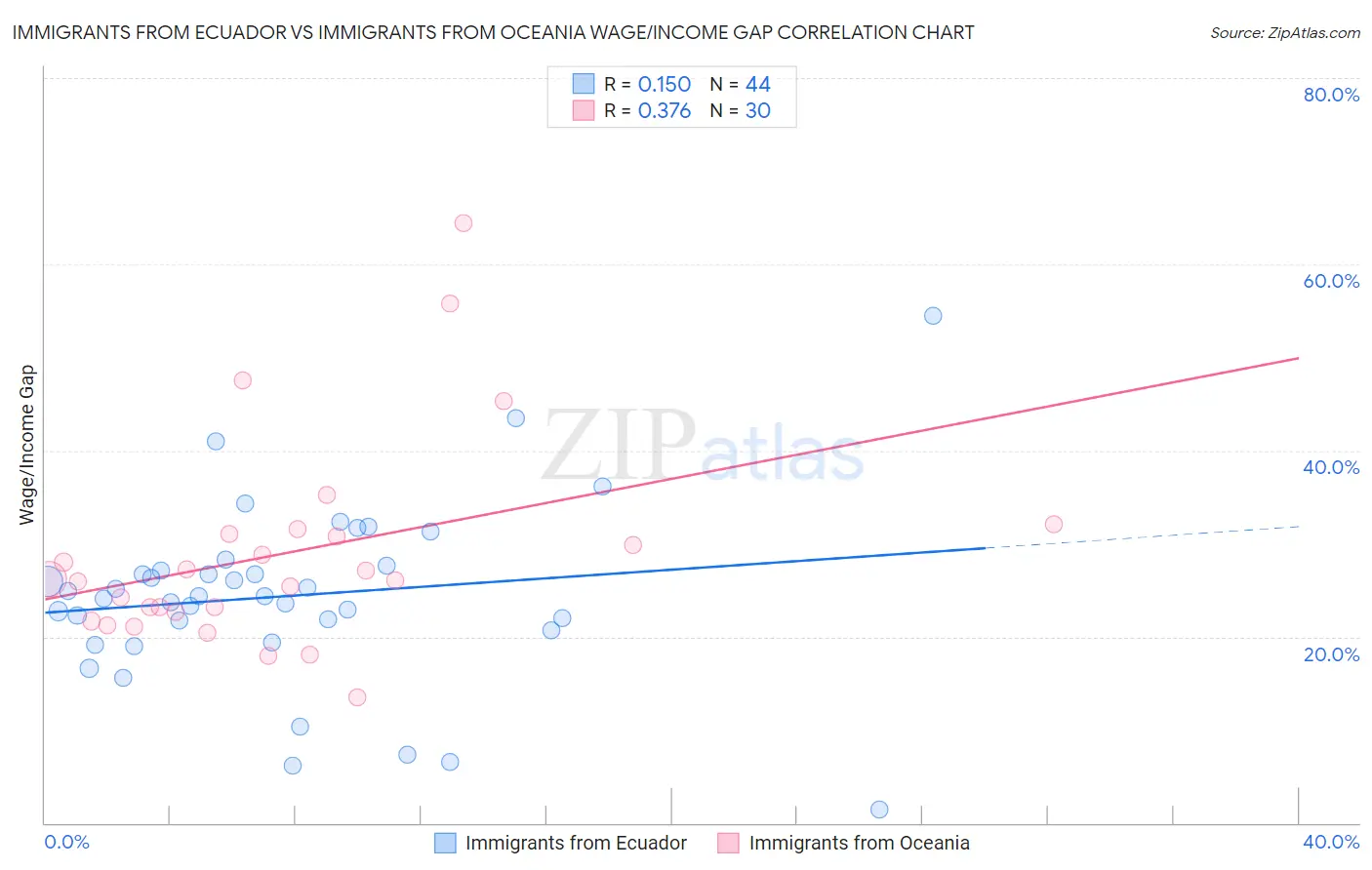 Immigrants from Ecuador vs Immigrants from Oceania Wage/Income Gap