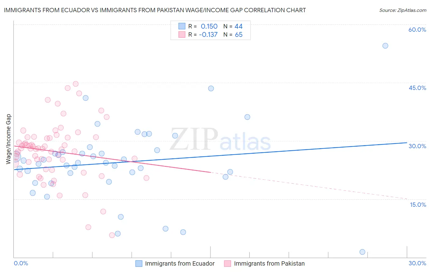 Immigrants from Ecuador vs Immigrants from Pakistan Wage/Income Gap