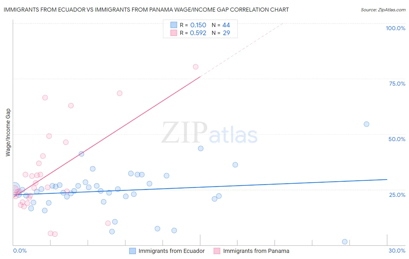 Immigrants from Ecuador vs Immigrants from Panama Wage/Income Gap