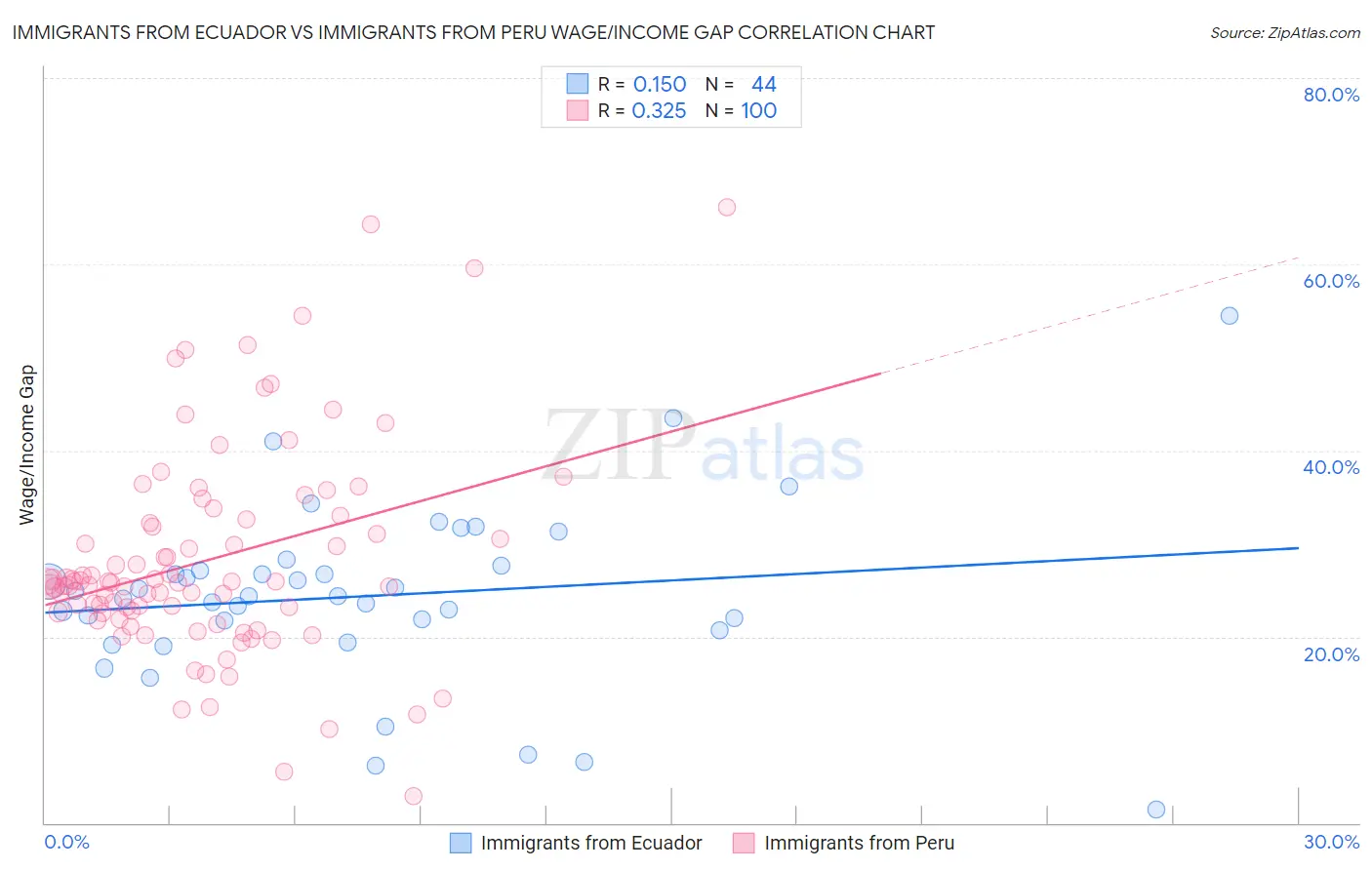 Immigrants from Ecuador vs Immigrants from Peru Wage/Income Gap