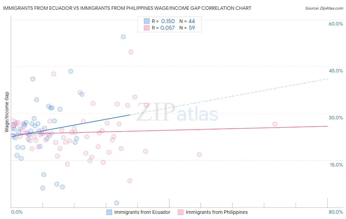 Immigrants from Ecuador vs Immigrants from Philippines Wage/Income Gap