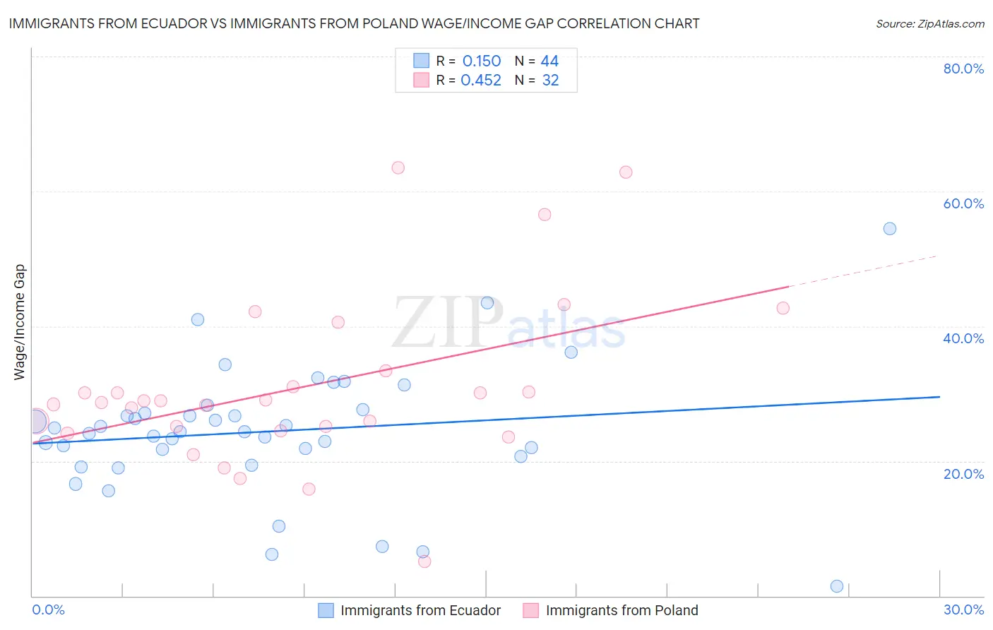 Immigrants from Ecuador vs Immigrants from Poland Wage/Income Gap