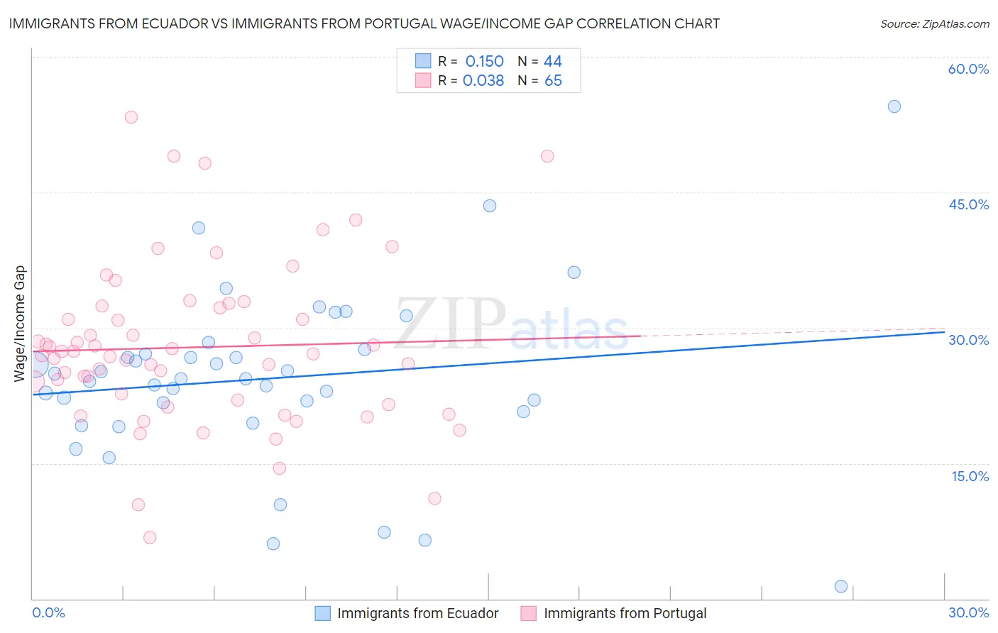Immigrants from Ecuador vs Immigrants from Portugal Wage/Income Gap
