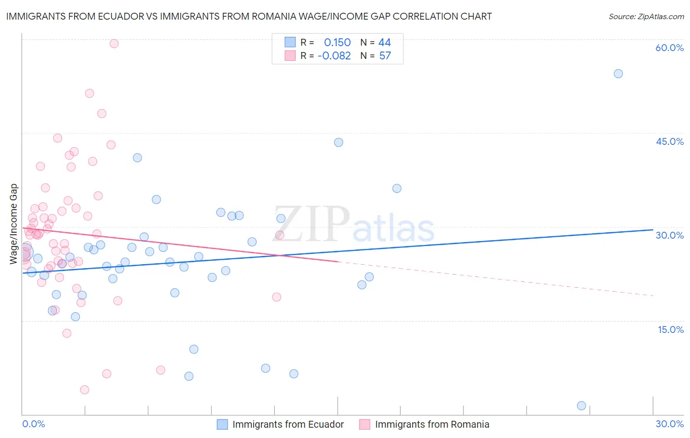 Immigrants from Ecuador vs Immigrants from Romania Wage/Income Gap