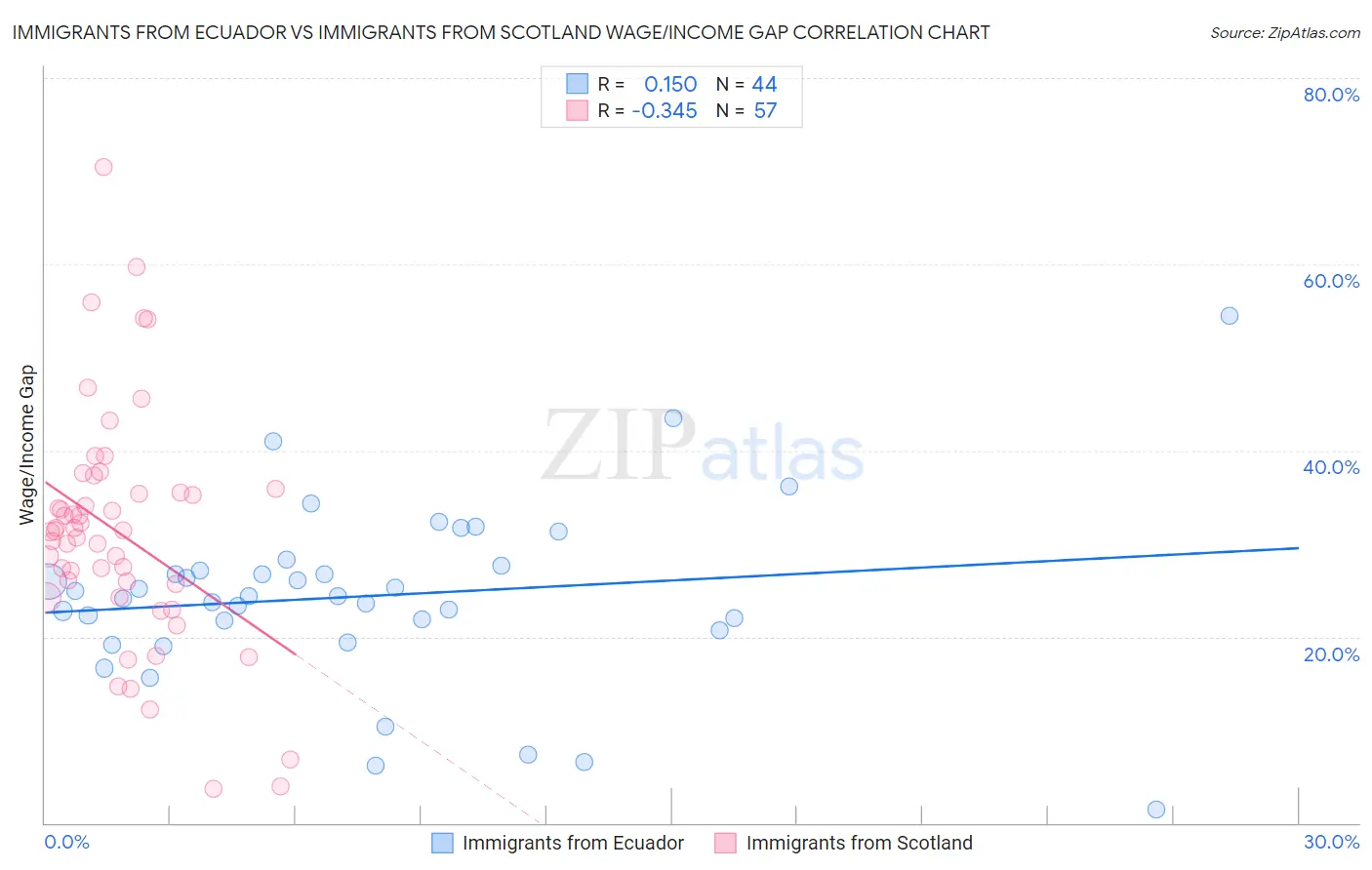 Immigrants from Ecuador vs Immigrants from Scotland Wage/Income Gap