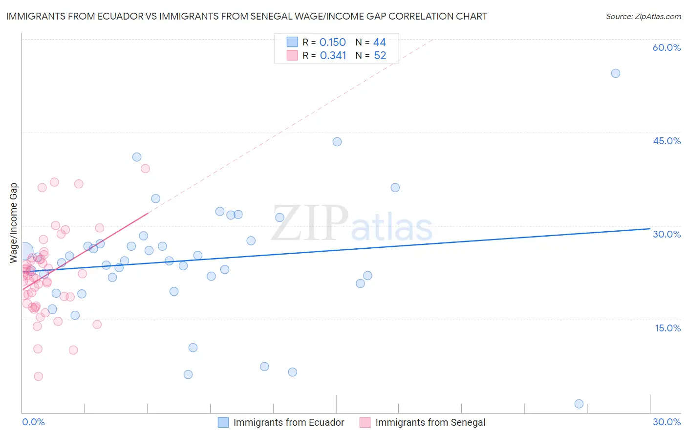 Immigrants from Ecuador vs Immigrants from Senegal Wage/Income Gap