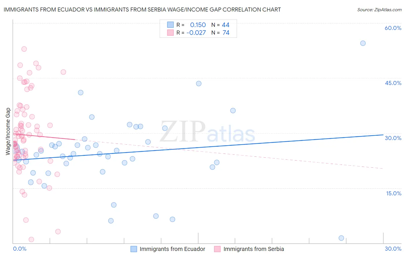 Immigrants from Ecuador vs Immigrants from Serbia Wage/Income Gap