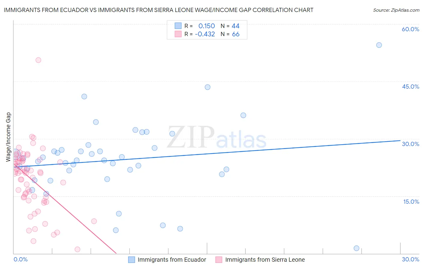 Immigrants from Ecuador vs Immigrants from Sierra Leone Wage/Income Gap