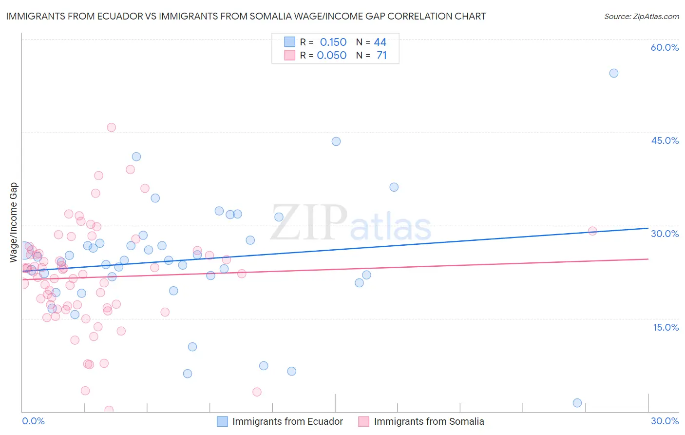 Immigrants from Ecuador vs Immigrants from Somalia Wage/Income Gap