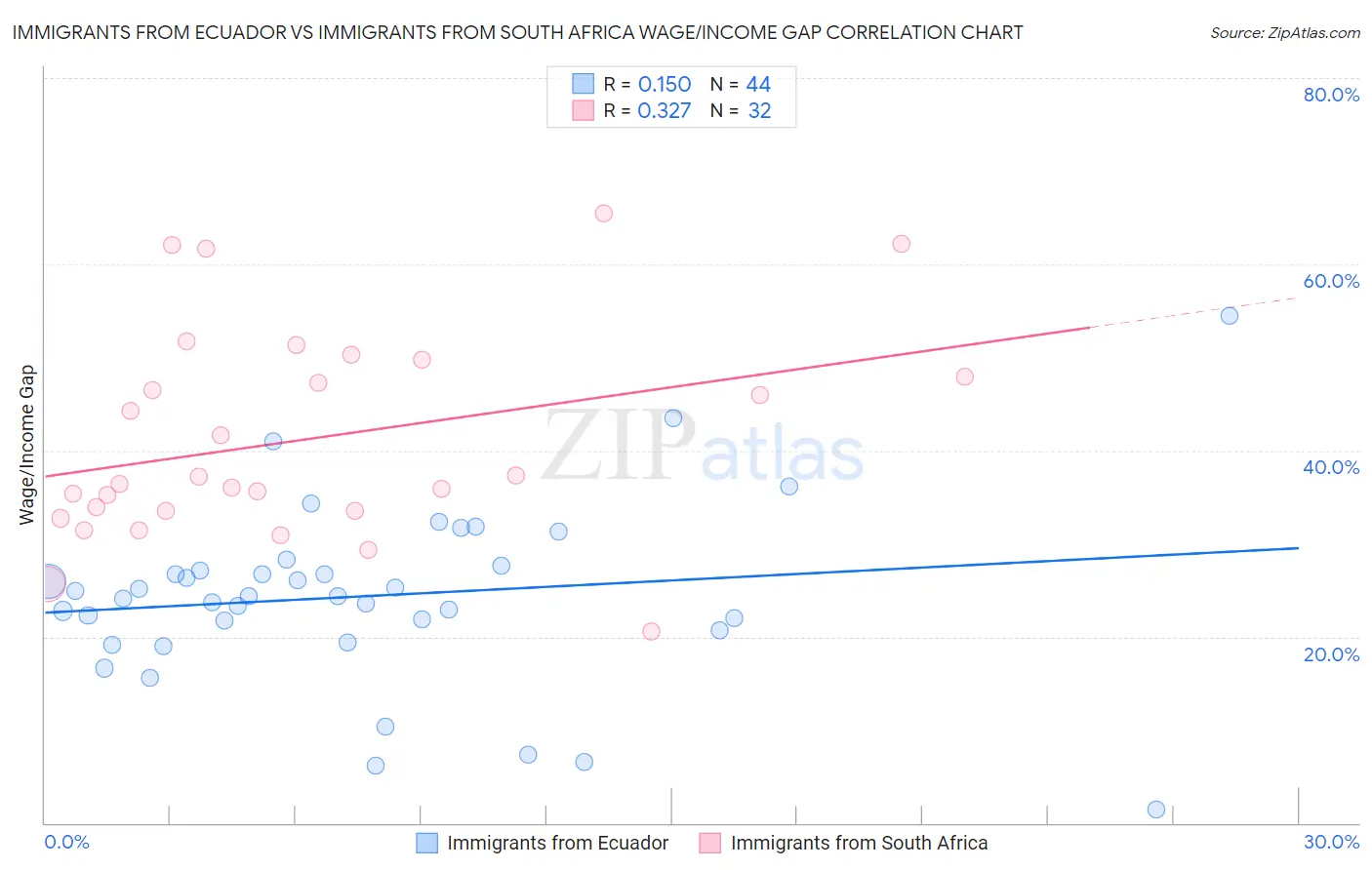 Immigrants from Ecuador vs Immigrants from South Africa Wage/Income Gap
