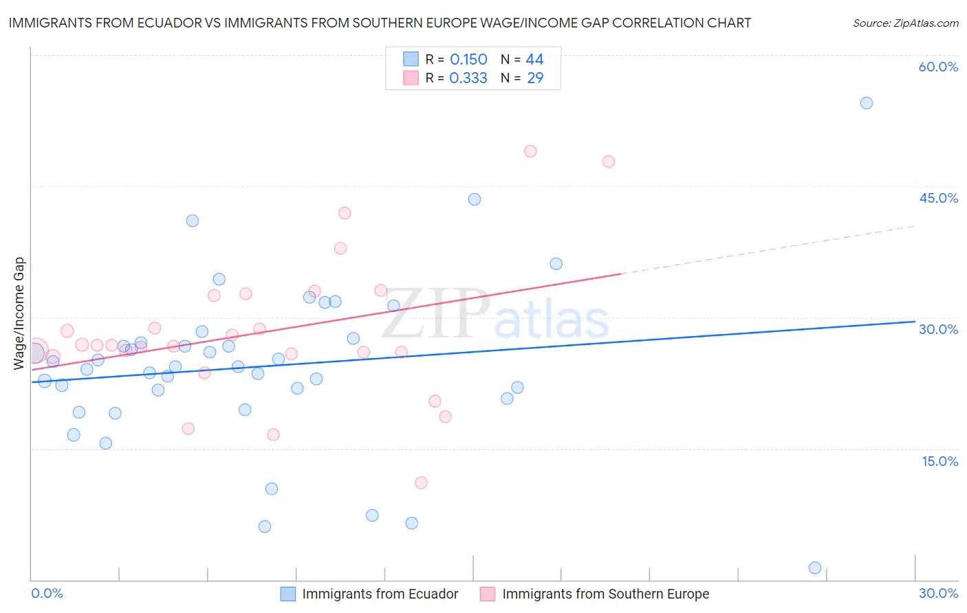 Immigrants from Ecuador vs Immigrants from Southern Europe Wage/Income Gap