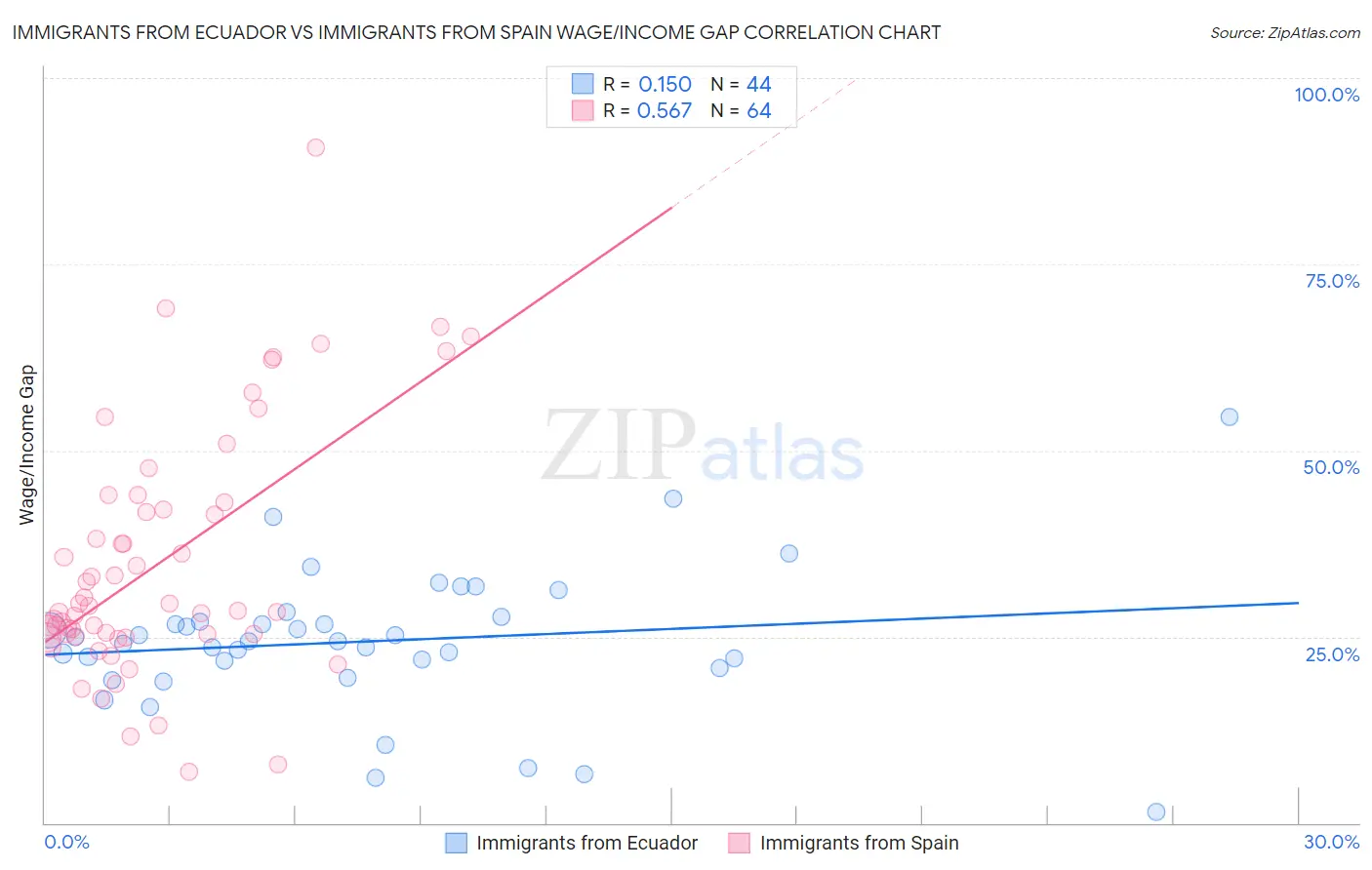 Immigrants from Ecuador vs Immigrants from Spain Wage/Income Gap