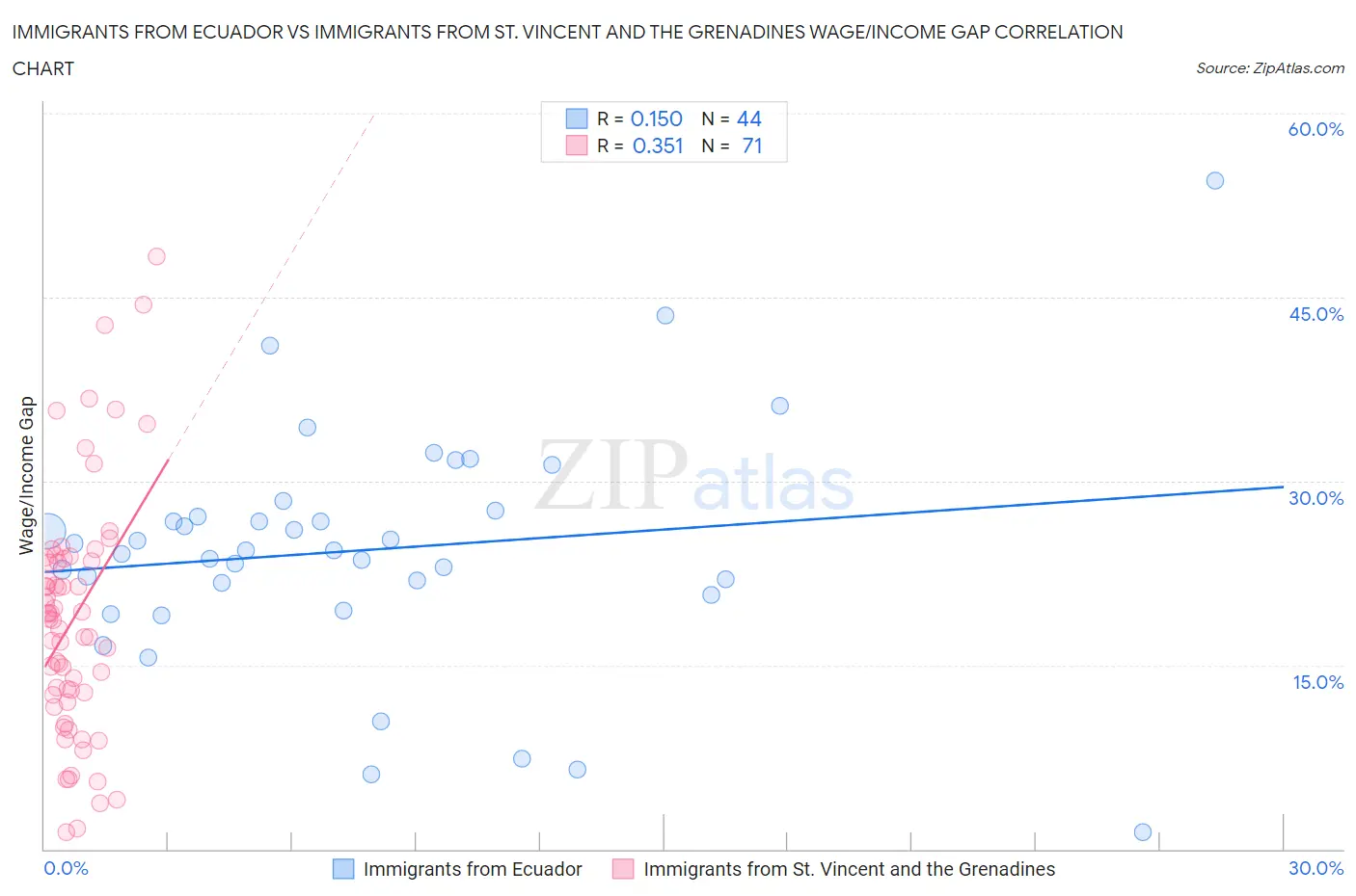 Immigrants from Ecuador vs Immigrants from St. Vincent and the Grenadines Wage/Income Gap