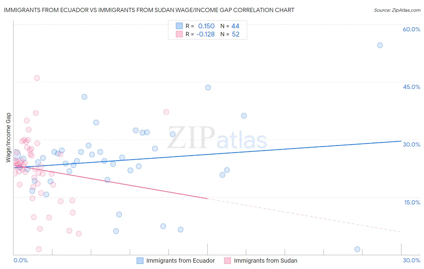 Immigrants from Ecuador vs Immigrants from Sudan Wage/Income Gap